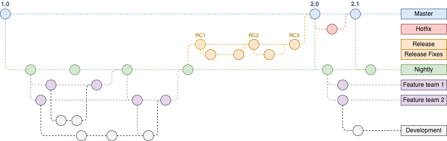 An example gitflow diagram