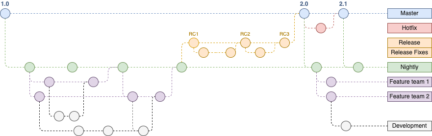 Use style keyboard shortcuts in draw.io create gitflow diagrams faster