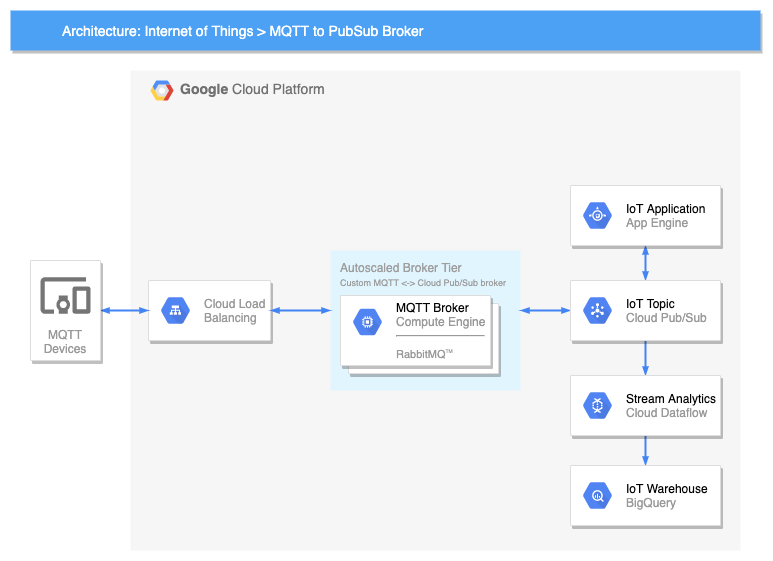Template infrastructure in draw.io for IoT devices running on Google Cloud Platform