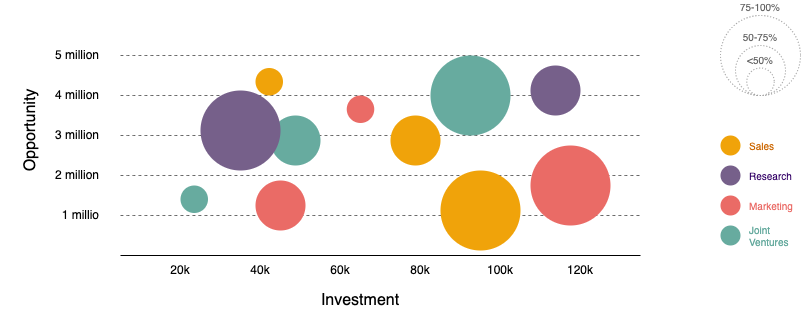 Create a bubble chart easily in draw.io with connectors and different sizes and colours of circles