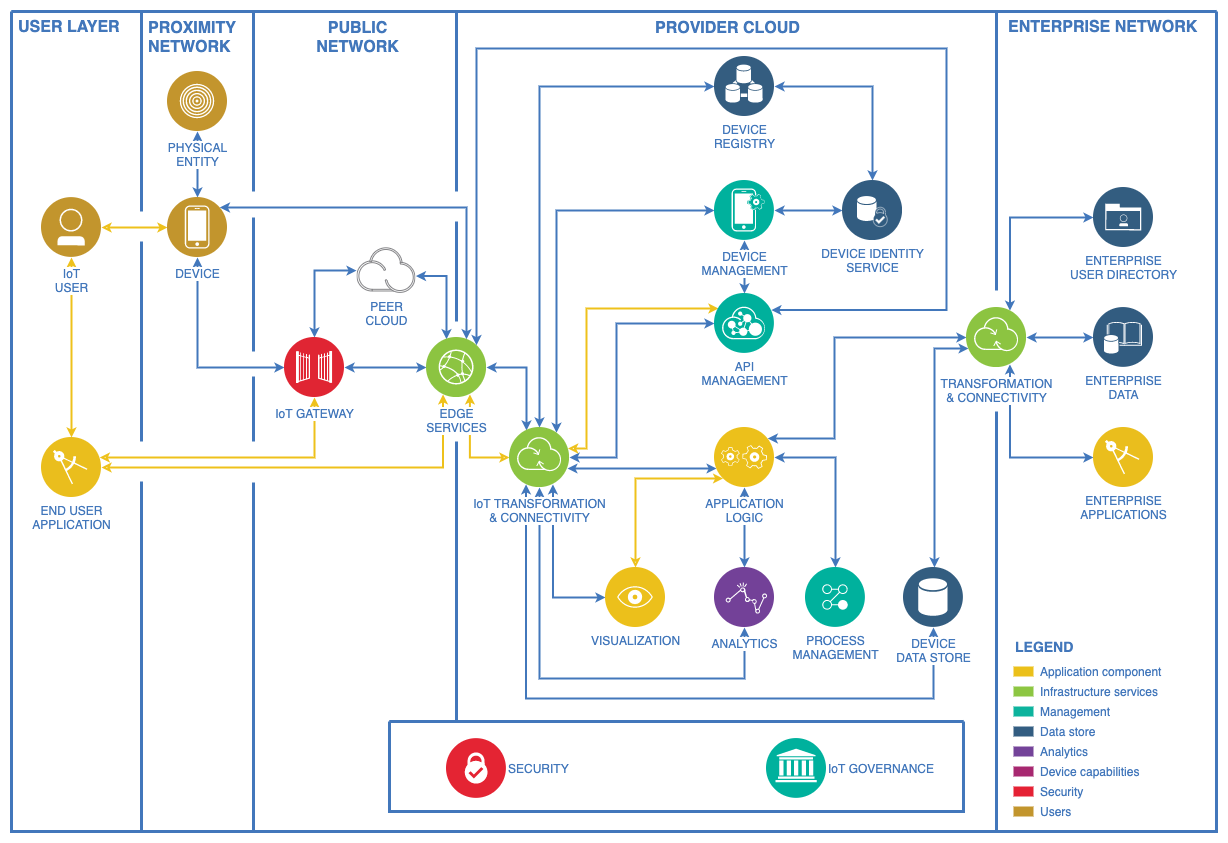 IBM Internet of Things template network diagram from draw.io