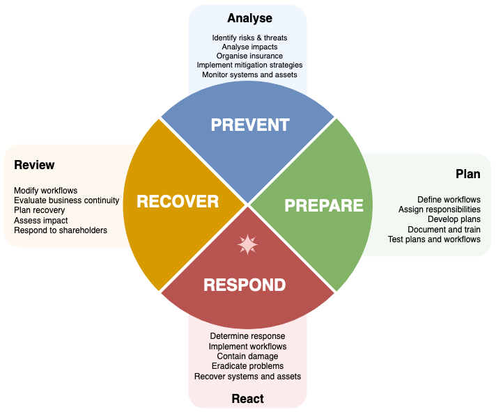 Use infographics explain incident management and its importance to your teams