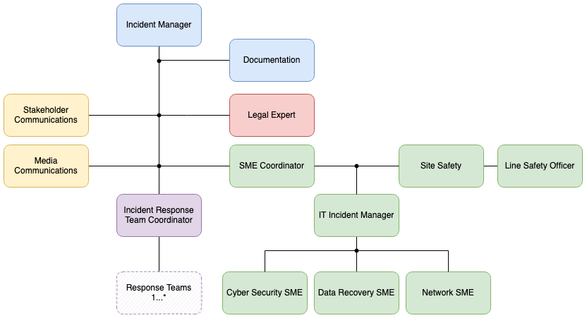 Use an org chart to show incident response roles and responsibilities