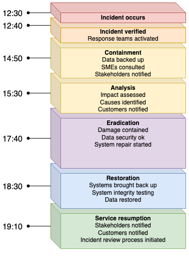 Record the steps taken in a timeline as your respond to an incident - it will help you conduct a post-incident review of your processes