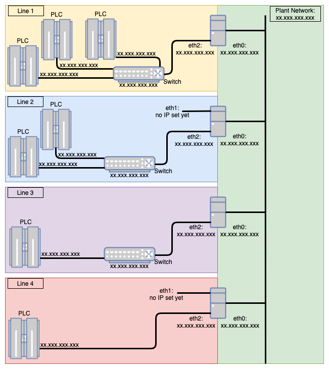 An industrial bus topology for a manufacturing company, visualised in draw.io