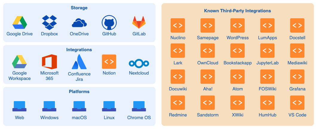 There is a large ecosystem of draw.io apps for diagramming in whichever platform or app you are using for documentation