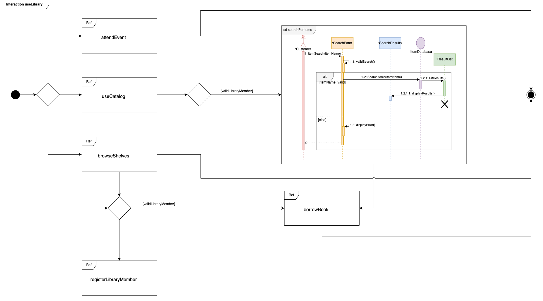 An example interaction overview diagram with an embedded sequence diagram for using a library in various ways