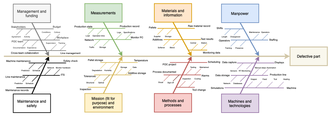 An example of an manufacturing Ishikawa diagram for a defective part