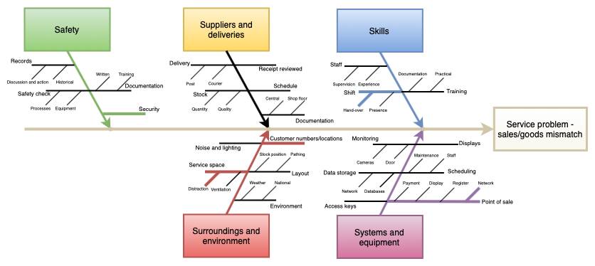 An example of an Ishikawa diagram looking for the reasons behind a mismatch in sales and sold goods in a store