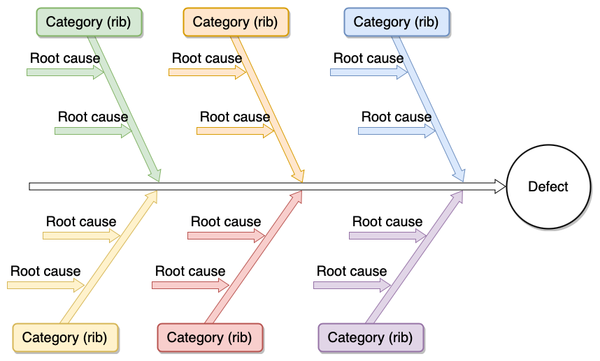 The structure of an Ishikawa diagram resembles a fish skeleton, where the ribs are the categories and their sub-branches are root-causes, all leading to the problem or defect on the right