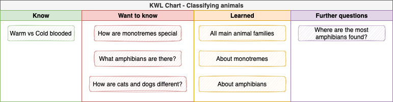 KWL charts are commonly used in all levels of education, both as a class target and for individual studies