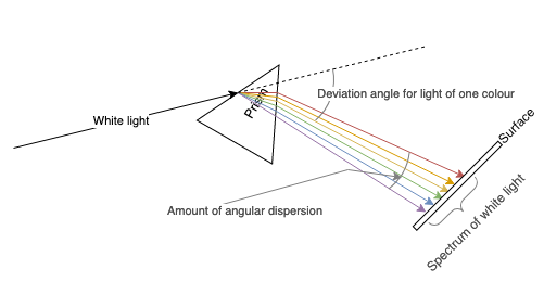 A prism labelled with arc shapes and connectors