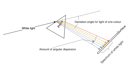 Use arc shapes to label angles