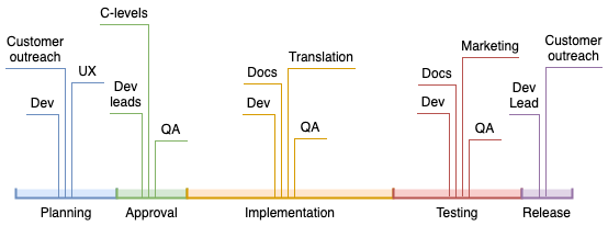 Project phases and the teams involved