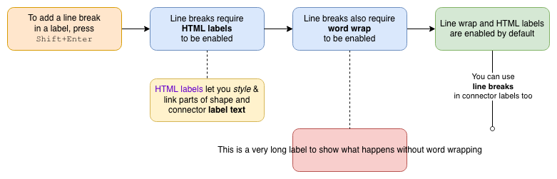 Add line breaks to shape and connector labels in draw.io