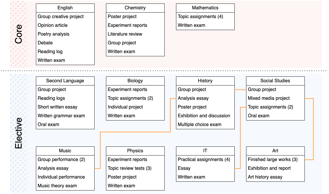 List shapes can be used to document requirements