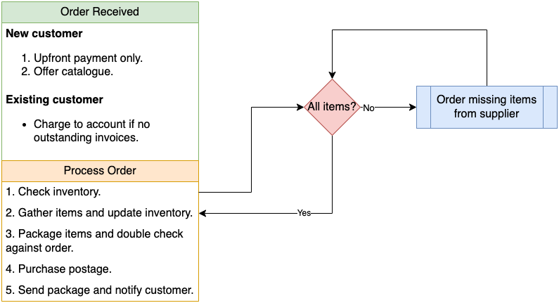 Document a process inside a list shape - you can nest lists to show sub-processes