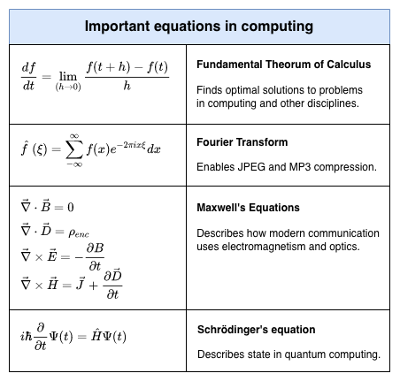 Mathematical typesetting will render equations in text shapes, even when they are in tables