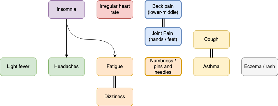 A symptom graph noting common long covid symptoms - see it in a glance rather than a long spoken explanation