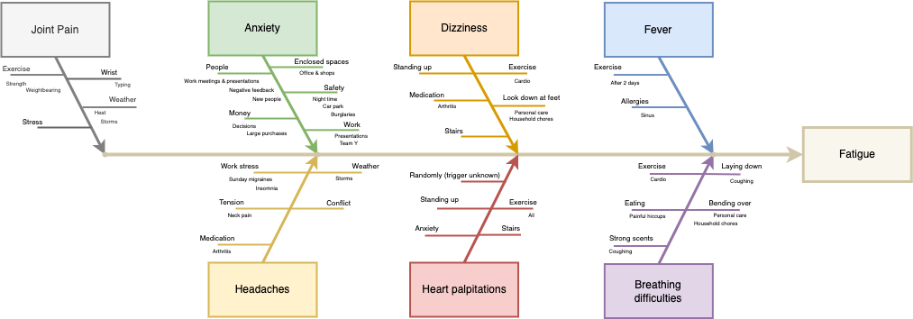 An Ishikawa or cause and effect diagram is well suited for diagramming triggering situations for medically significant symptoms