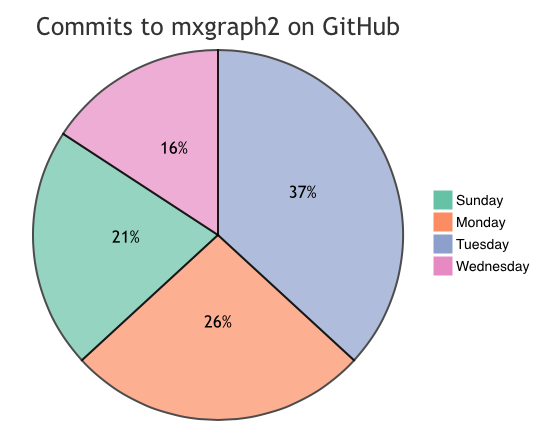Commits to the mxgraph2 GitHub repository per day, inserted into draw.io using Mermaid syntax