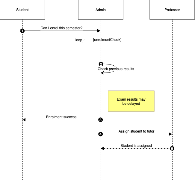 A simple sequence diagram inserted using the Mermaid syntax