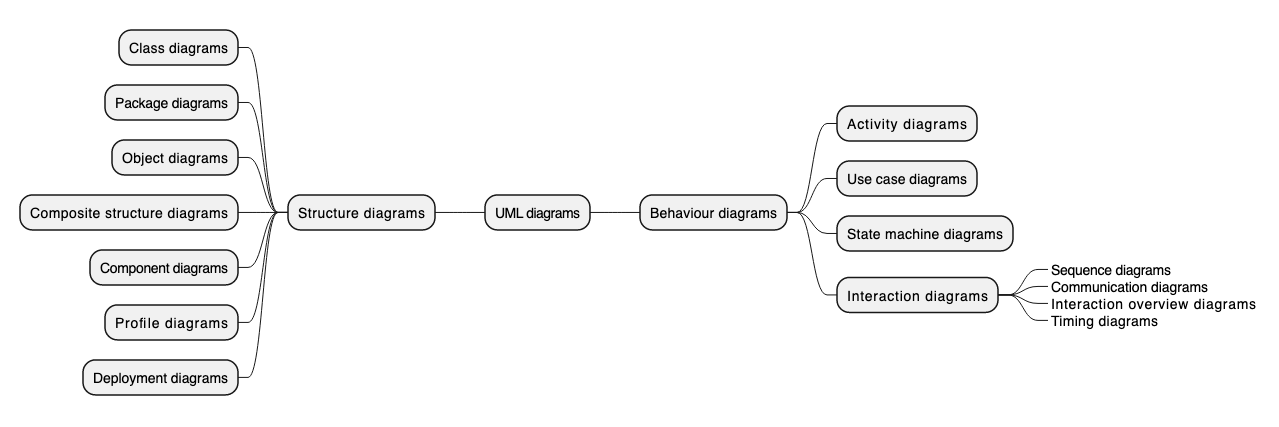 Generate a mindmap from text in draw.io by inserting PlantUML in arithmetic notation via Arrange > Insert > Advanced > PlantUML