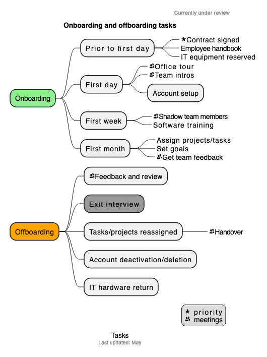 Mindmaps are easy to create from text with draw.io and PlantUML