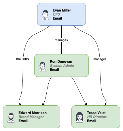 An organisation chart created in draw.io from a CSV file