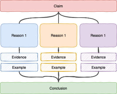 Organise an essay with a persuasion diagram