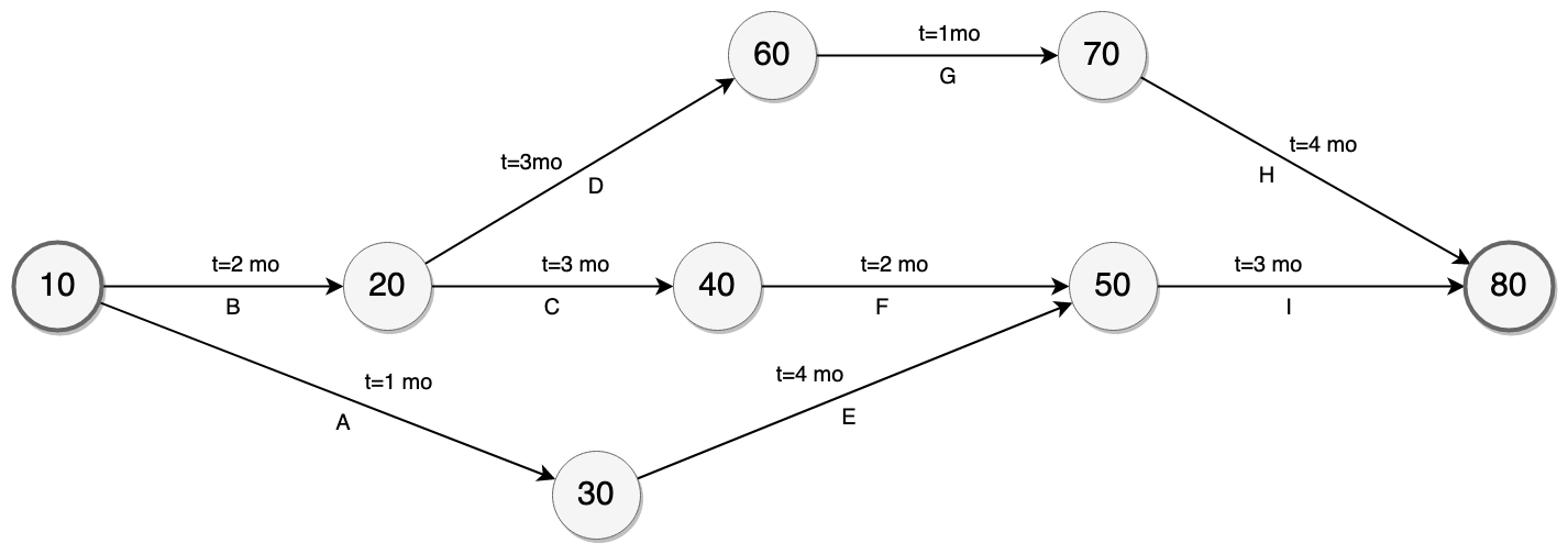 A PERT diagram template that is available in draw.io