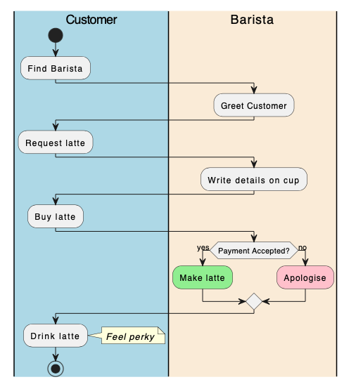 Use swimlanes in PlantUML activity diagrams