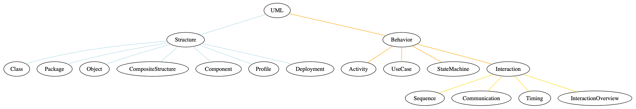 Add Colours to your tree diagrams and concept maps to separate sections clearly when using PlantUML in draw.io