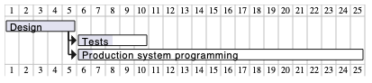 Add percentage complete to your PlantUML Gantt charts to show task progress