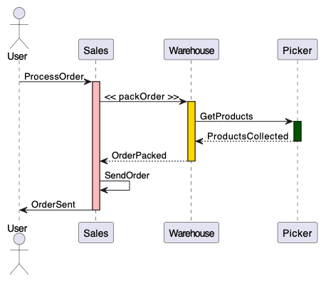 Use colours to make activation shapes in PlantUML sequence diagrams stand out