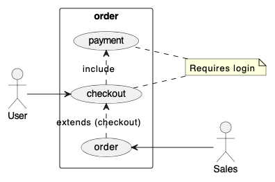 Add notes to PlantUML use case diagrams