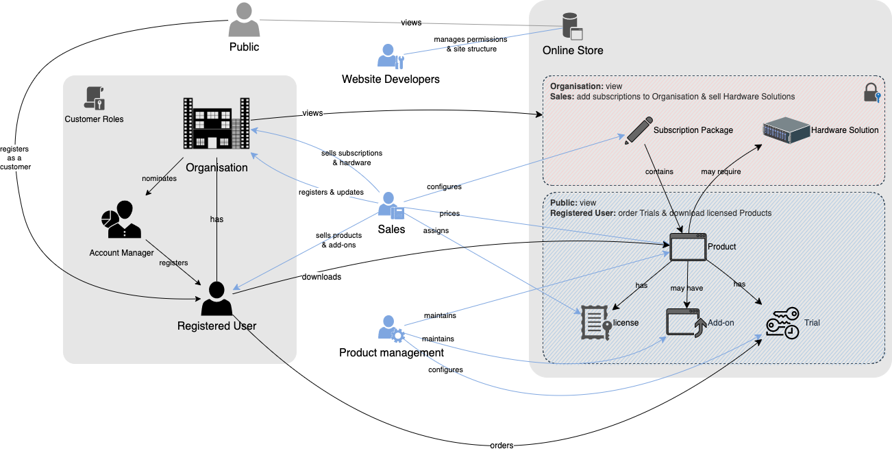 A roles and responsibilities diagram is ideal to onboard new colleagues or customers to a complex system