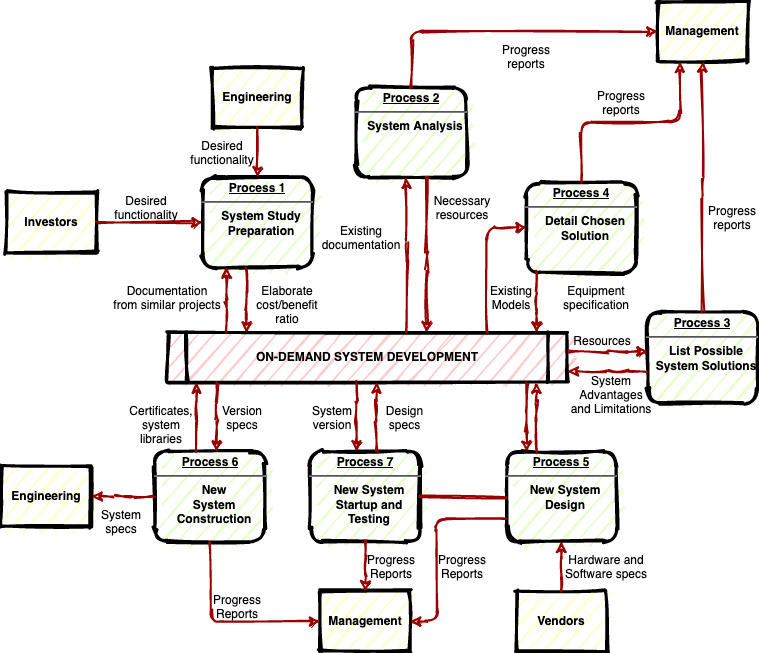 A flowchart styled by rough.js