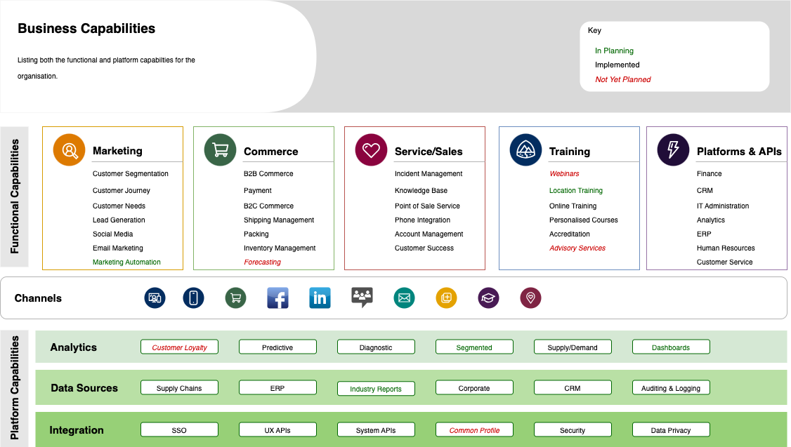 Salesforce shapes can also be used to add useful visual reference points to all types of diagrams, including this capabilities diagram