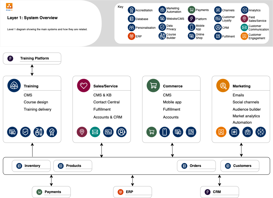 Salesforce diagrams typically visualise how systems are related to each other in customer service organisations