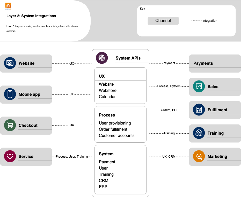 Salesforce diagrams typically visualise how systems are related to each other in customer service organisations