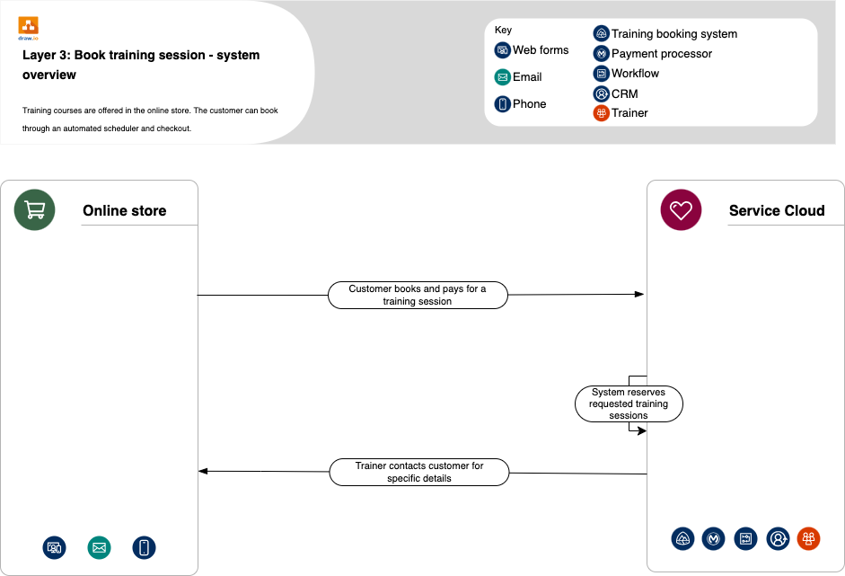 Salesforce diagrams typically visualise how systems are related to each other in customer service organisations