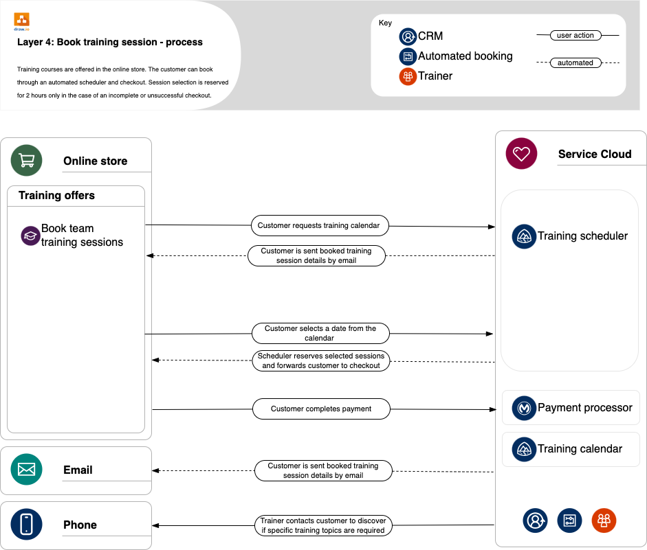 Salesforce diagrams typically visualise how systems are related to each other in customer service organisations