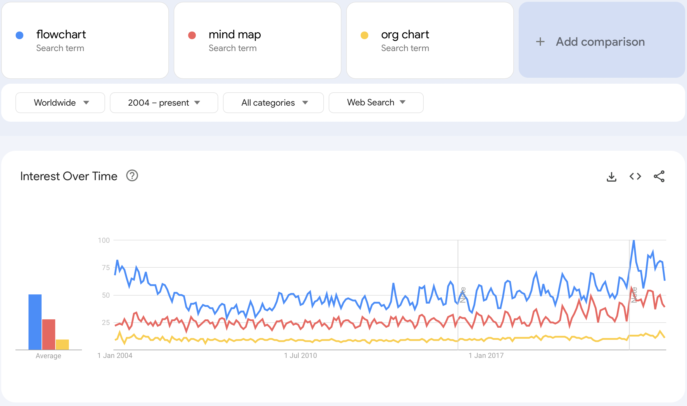 Flowcharts are more popular than mind maps and org charts