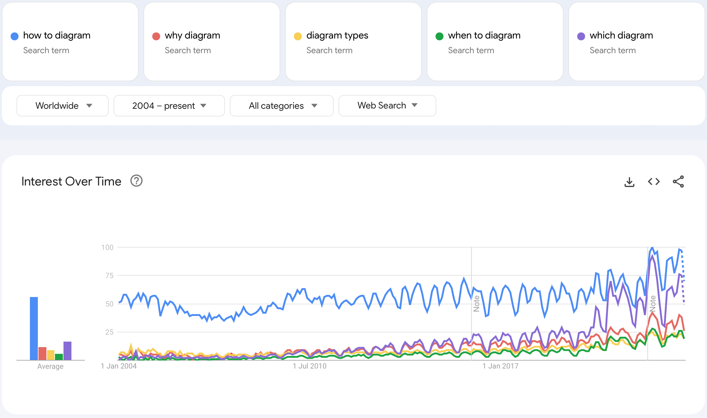 Search trends clearly show that more people know that diagrams are useful and now need to know what type of diagram to use