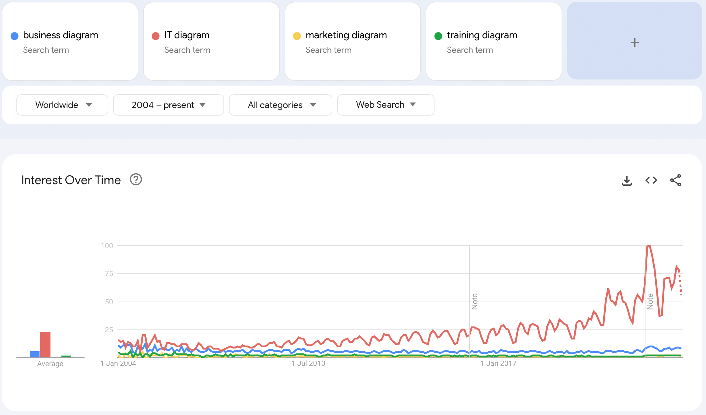 Diagrams in IT are more often searched for than business, marketing and training diagrams combined