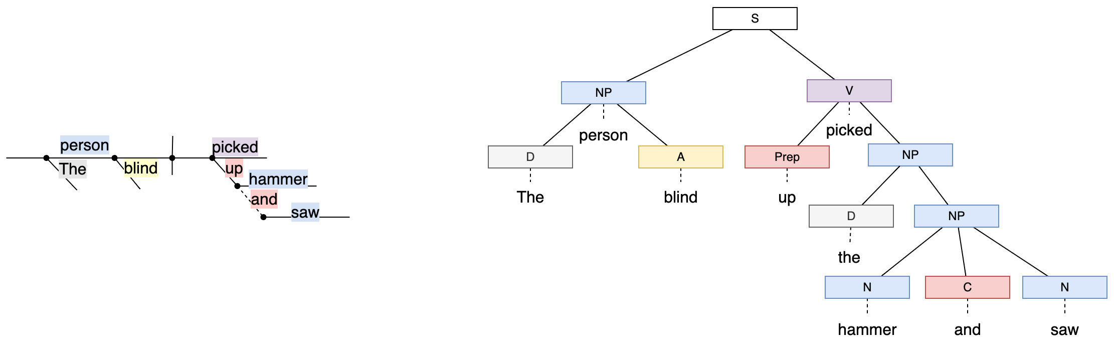 Sentence trees are constructed to explain grammatically complicated sentences