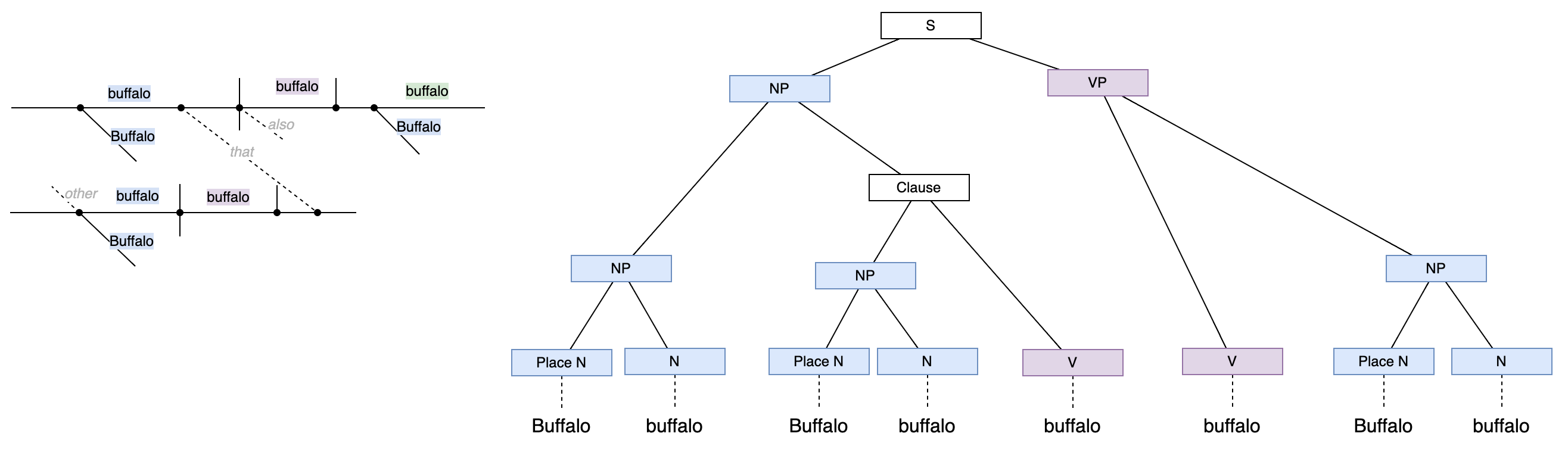 Sentence trees are constructed to explain grammatically complicated sentences