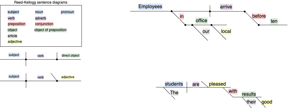 Sentence diagrams are easy to create in draw.io