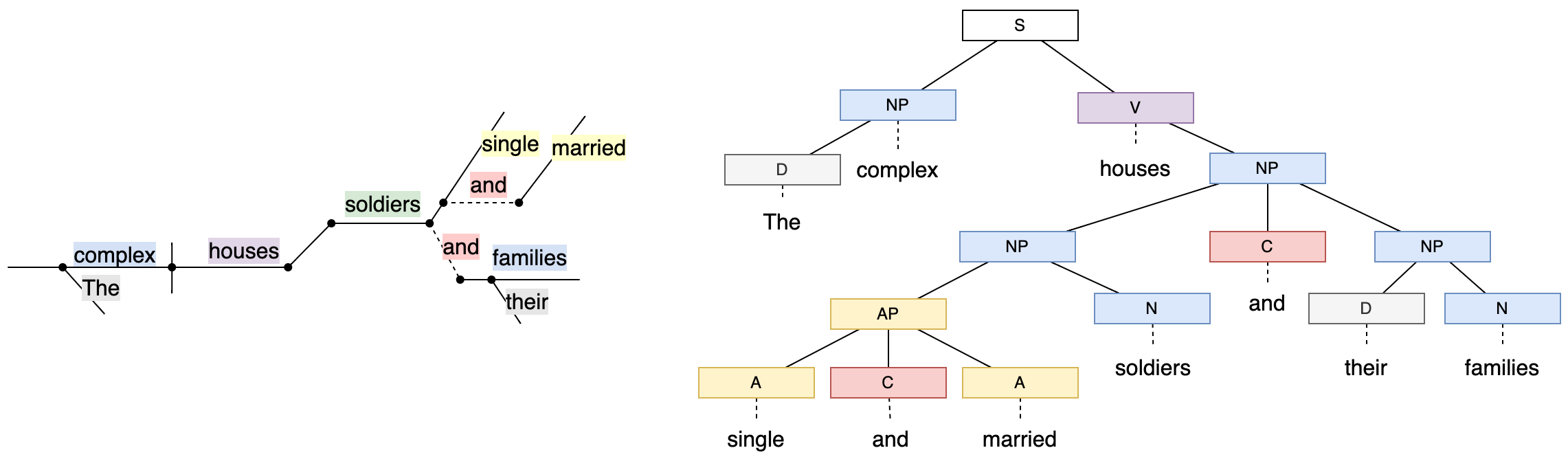 Sentence trees are constructed to explain grammatically complicated sentences